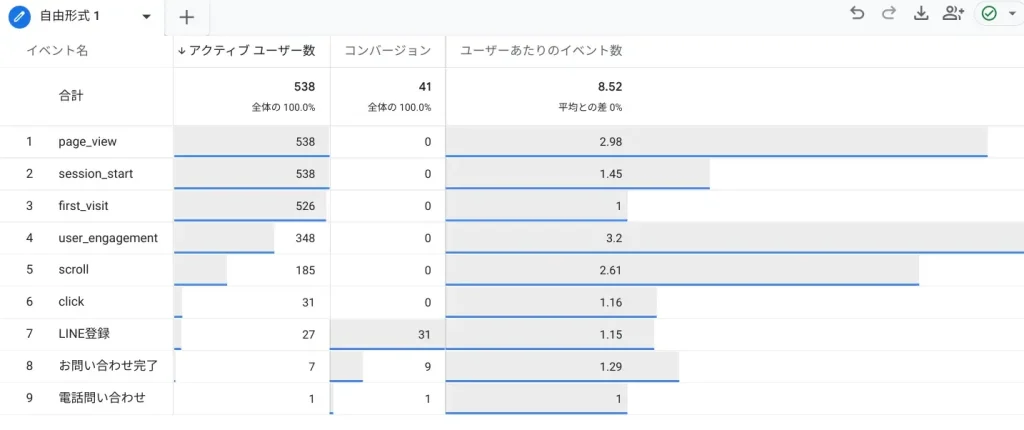 コンバージョンの数値レポート