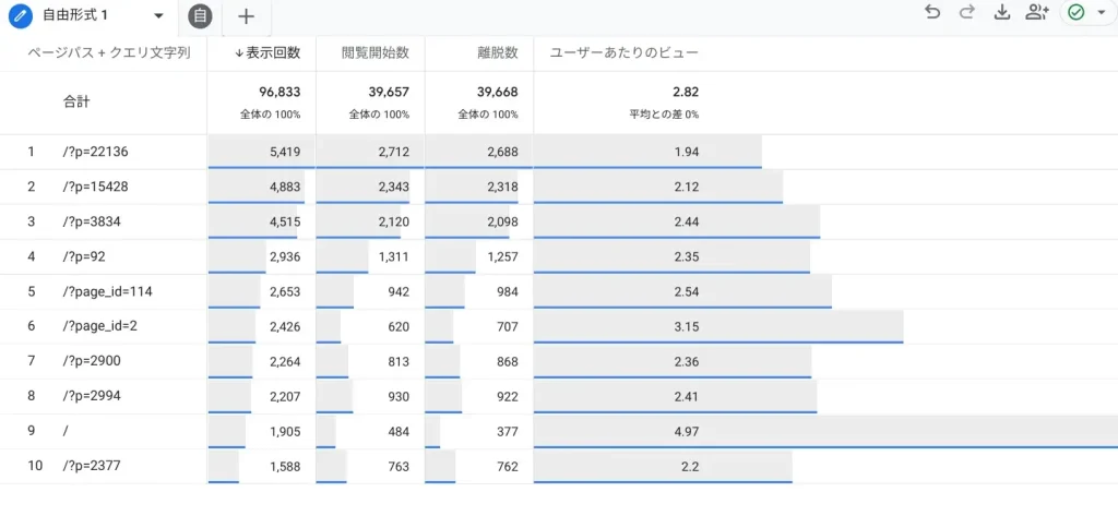 訪問ページ（入り口）と離脱ページ（出口）の数値レポート