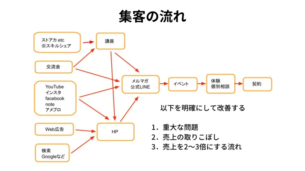集客の流れ