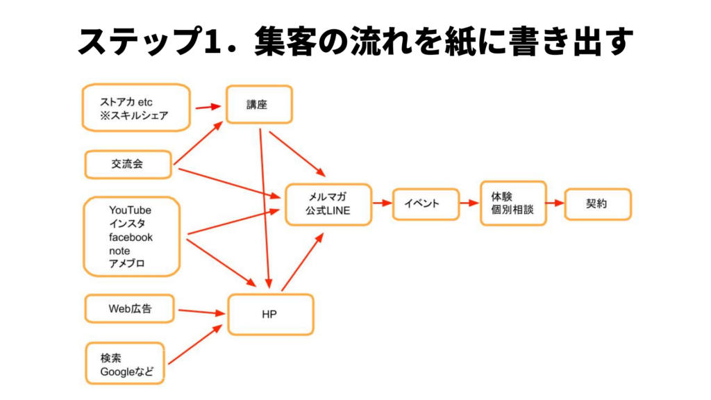 ステップ1．集客の流れを紙に書く