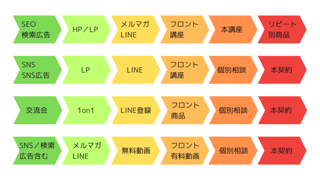 集客の流れ・4つの例