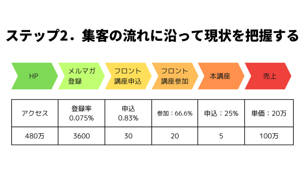 ステップ2．集客の流れに沿って現状を把握する