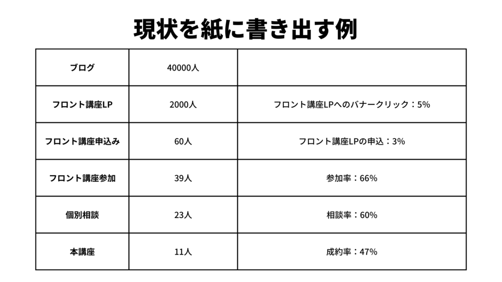 集客の現状を紙に書き出す・書き出しの例