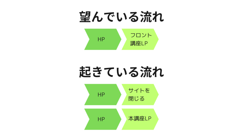 Webサイトの流れ「望んでいる流れ」「起きている流れ」