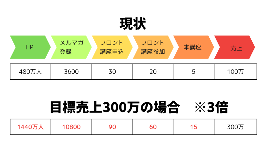 Web集客の流れ「現状」と「目標」の比較