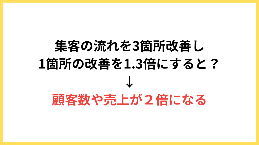 集客の流れのなかで3箇所を改善し、それぞれ1.3倍にすると売上は2倍になる