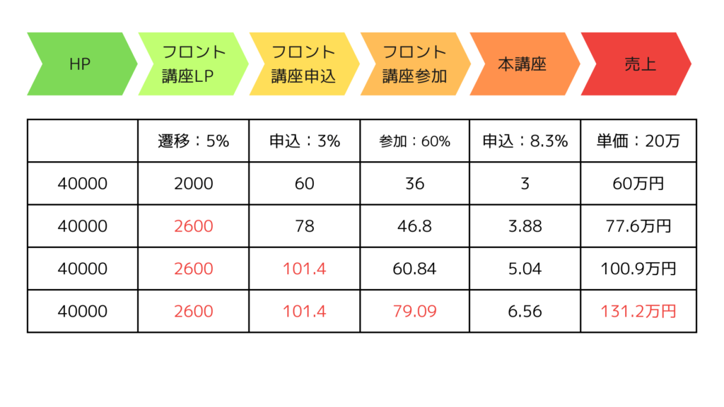 図解．集客の流れのなかで4箇所を改善し、それぞれ1.2倍にすると売上は2倍になる
