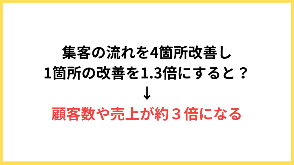 図解．集客の流れのなかで4箇所を改善し、それぞれ1.2倍にすると売上は約3倍になる