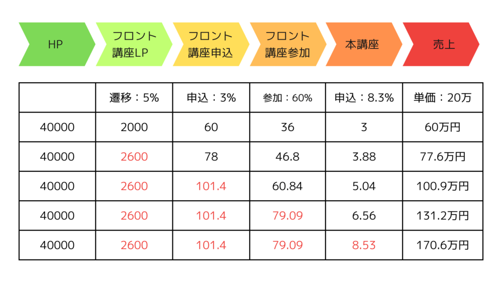 図解．図解．集客の流れのなかで4箇所を改善し、それぞれ1.2倍にすると売上は約3倍になる