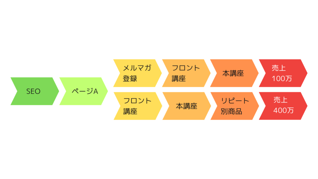 ページ毎の集客導線改善例1