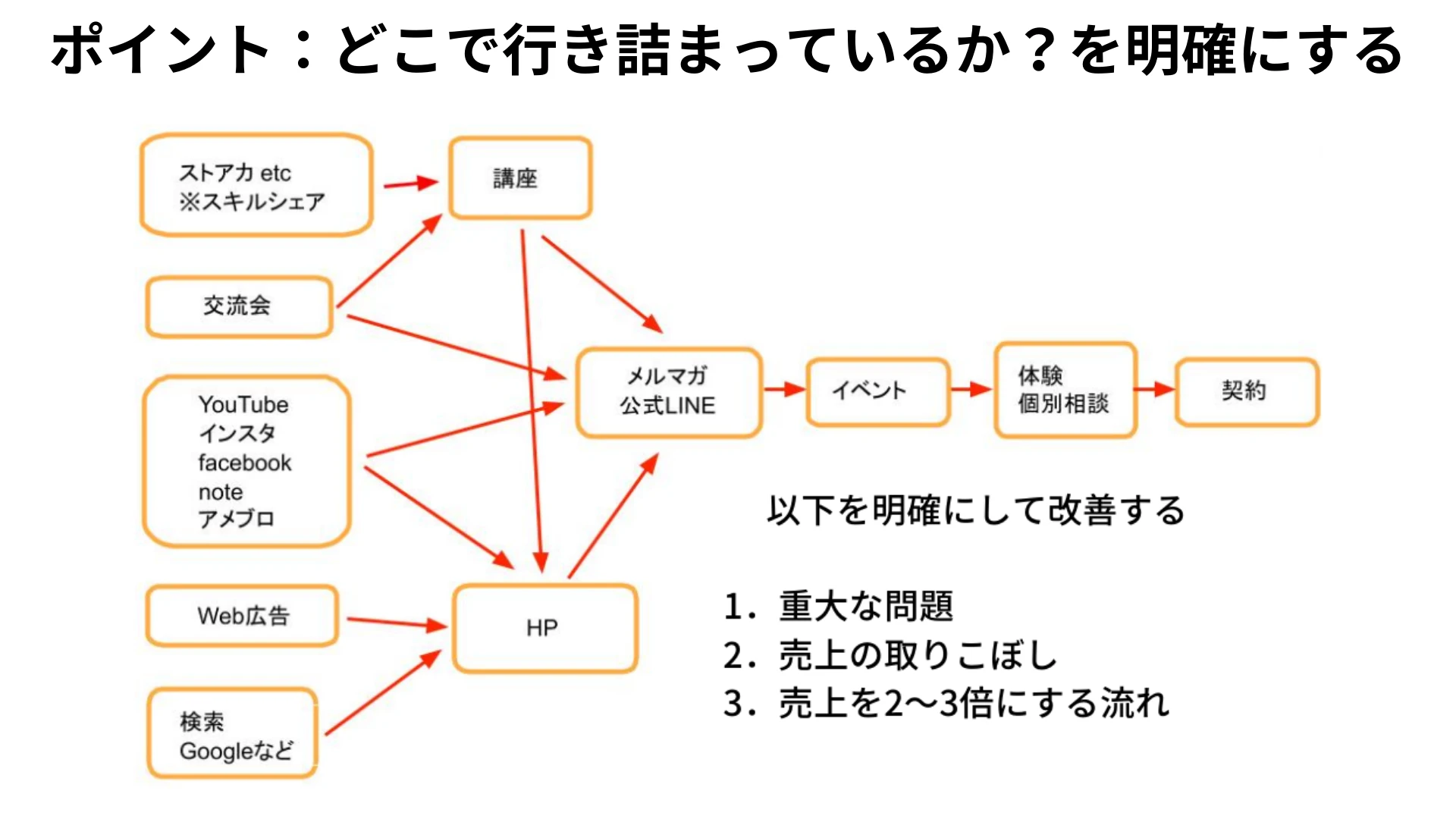 Web集客セミナーのスライド12