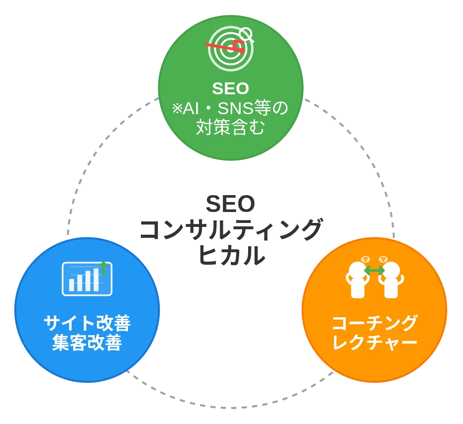 SEOコンサルティングヒカルの特徴